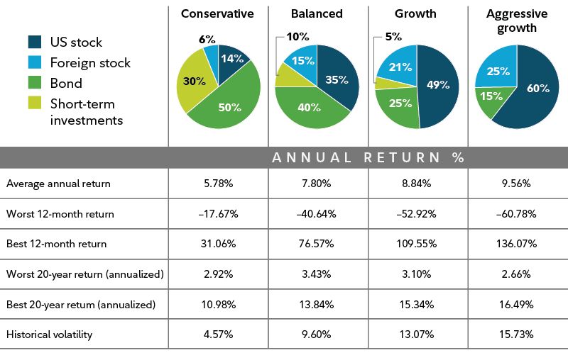 A conservative investment mix could have 50% bonds, 30% short-term investments, 14% US stock, and 6% non-US stock. The average annual return for this mix has been 5.78%. The worst 12-month return was -17.67% and the best 12 month return was 31.06%. Adding more stock investments historically increased returns as well as volatility. 